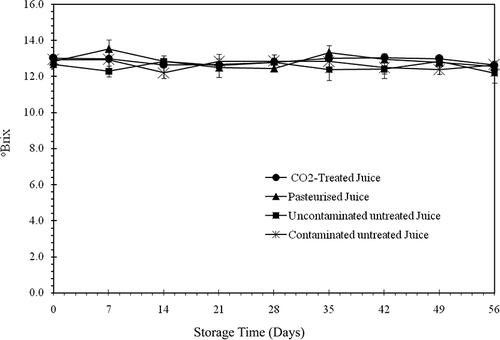 Figure 9 Effect of treatment on the solubility of solid particles in stored juice at 4°C for 8 weeks.