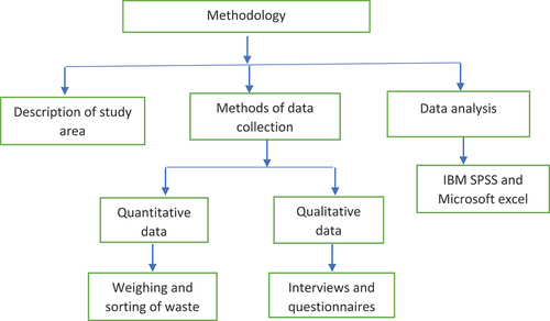 Figure 3. Graphical presentation of the methodology.