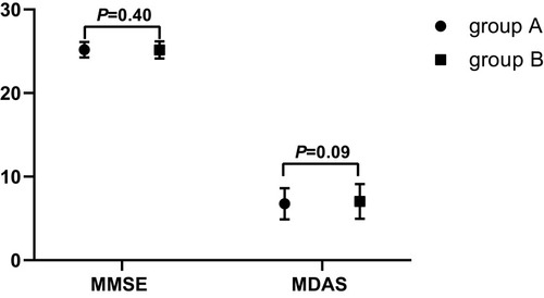 Figure 3 Preoperative MMSE and postoperative MDAS score for the study period are presented over time. Values are reported for 40% FiO2 (circles) and 80% FiO2 (squares) randomization groups individually.