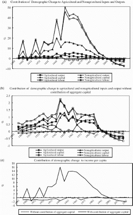 Fig. 3. Simulated contributions of demographic changes to agricultural and nonagricultural inputs and outputs and per capita income