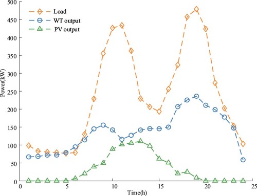 Figure 3. Data of typical scenario.