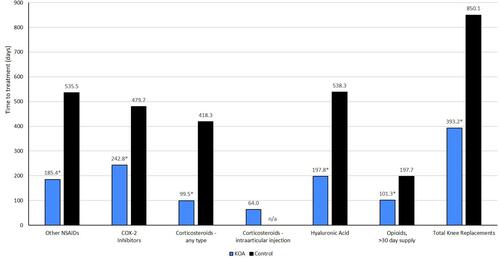 Figure 3 Time to treatment (in days) and PPPY treatment costs among knee osteoarthritis (OA) patients and controls. *P<0.001 versus control cohort. n/a, limitations inherent to select billing codes resulted in an operational study definition of intra-articular corticosteroid injections of the knee that prevented this treatment modality from being observed within control patients; a diagnosis of knee OA was used to define the injection location, which was a requirement for inclusion in the knee OA cohort.