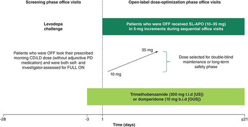 Figure 1. Study design.b.i.d: Two times per day; CD/LD: Carbidopa/levodopa; OUS: Outside the United States; PD: Parkinson’s disease; SL-APO: Apomorphine sublingual film; t.i.d: Three times per day; US: United States.