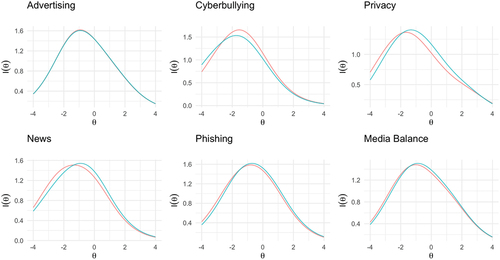 Figure 2. Test information curves for parallel test in each domain. Red = Test 1; Blue = Test 2.