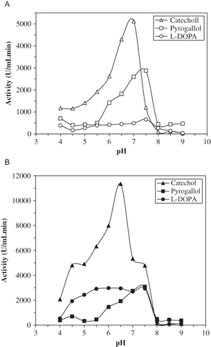 Figure 1 Effect of pH on ALSPPO activity (A) and AHPPO activity (B).