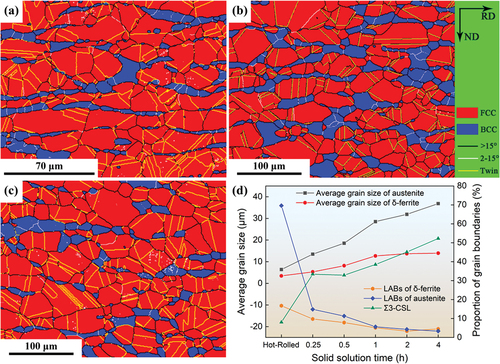 Figure 3. EBSD microstructure and grain boundary angle analysis of the experimental steel after solid solution treatment at 1000°C for different durations: (a) 15 minutes, (b) 60 minutes, (c) 240 minutes, and (d) changes in the average grain size of austenite and δ-ferrite, as well as the proportion of grain boundaries, concerning solid solution time.