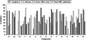 Figure 3 Comparison of antifungal activity.