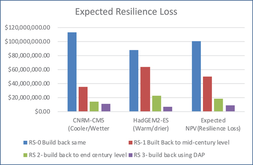 Figure 13. Total expected resilience loss over the time period of the assessment for each SLR scenario, and the expected RL across all scenarios – Tex Wash Bridge.