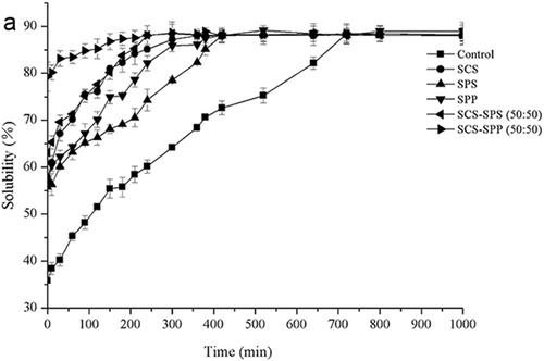 Figure 5a. The solubility profile of emulsifying salts (ES) modified milk protein concentrate 80 (MPC80) during hydration within 1000 min.
