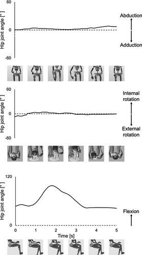 Figure 5. A typical example of the sequence of changes in the hip joint angles during various hip movements when flipping up the foot support.