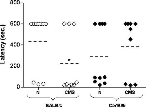 Figure 2 Passive avoidance behavior. Escape latency was determined for BALB/c (white) and C57BL/6 (black), control (N) (circle), and CMS (rhombus) mice, 24 h post-training. Each point represents one animal (nine mice per group). Dotted line indicates mean value for each group. *p < 0.05 versus corresponding control.