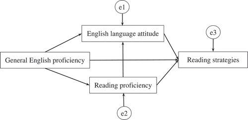 Figure 1. Hypothesized path model for EFL reading strategy use, reading proficiency and learning-related factors.