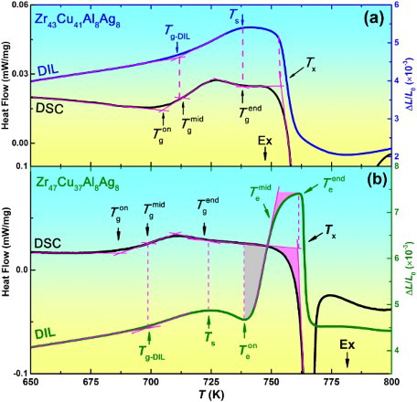 Figure 1. DSC and DIL traces of (a) Zr43Cu41Al8Ag8 and Zr47Cu37Al8Ag8 BMGs.