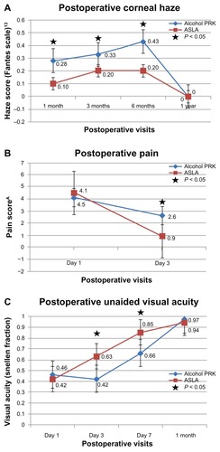 Figure 1 Postoperative outcomes in alcohol-assisted PRK versus ASLA.