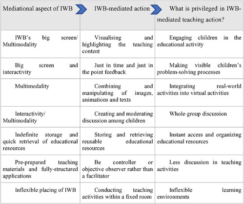 Figure 2. A brief outline of the findings.