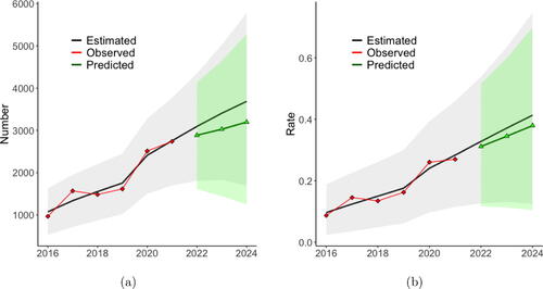 Fig. 6 (a) Yearly estimated state total number with 95% credible intervals. (b) Yearly estimated state rate with 95% credible intervals. The black line is the mean of the posterior predictive distribution from the model fit to the observed data and then forecasted assuming no change in the covariates. The red points are the observed values. The green points and line are the posterior means of the forecasted totals assuming the changes in buprenorphine in year 2022, 2023, and 2024 as identified by the multi-year optimization procedure.
