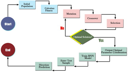 Figure 4. Architecture of hybrid IDERNN framework.Source: the Authors.