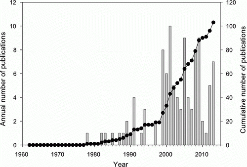 Figure 1  Number of publications and cumulative number of publications each year on the red rock lobster, Jasus edwardsii, stemming from research undertaken through the LML since it was established in 1962.