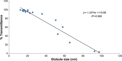 Figure 3 Correlation between globule size analysis and % transmittance of diluted PCs.Abbreviation: PCs, preconcentrates.