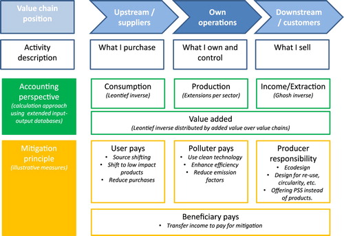 Figure 2. Perspectives on carbon accounting and related mitigation principles in relation to position in the value chain and sphere of influence of economic actors. In part inspired by work of a Greenhouse Gas Protocol Technical Working Group, as available as Figure 4.1 in WRI and WBCSD (Citation2009, p. 15).