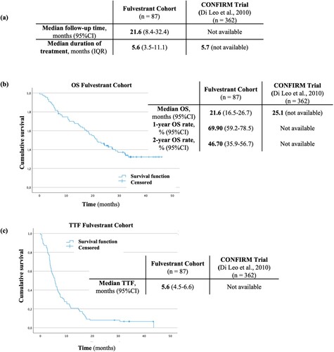 Figure 4. Median follow-up time (a), Kaplan–Meier estimate for OS (b), Kaplan–Meier estimate for TTF (c), in the fulvestrant cohort and the corresponding clinical trial.