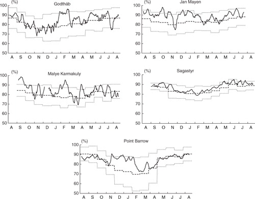 Fig. 8  Annual courses of historical International Polar Year 1882–83 (solid line) and modern (1961–1990, dashed line) relative humidity (RH, %). Standard deviations (±2 SD, dotted lines) have been calculated on the basis of the present data. International Polar Year courses are based on daily means, modern and SDs based on monthly means. Data from the modern stations located nearest the historical stations have been used (see Table 7).