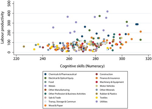 Figure 2. Correlation between sectoral average cognitive skills (numeracy) and sectoral labour productivity. Average sectoral numeracy skills (on a scale 0–500) and average sectoral labour productivity (value added per worker in thousand USD at constant 1995 prices). Each shade represents one sector of activity. Source: Own calculations based on the OECD Survey of Adult Skills PIAAC (2013) and on WIOD data (2013).