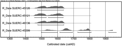 Figure 5. Calibrated radiocarbon dates from material recovered during the excavation of the enclosure in 2013 (calibrated using OxCal 4.4.4; Bronk Ramsey [Citation2021]; r5Atmospheric data from Reimer and colleagues [Citation2020]).