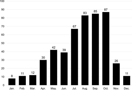 Figure 1 Distribution of 501 cases of children with nontyphoidal Salmonella infections by month. Y axis: number of cases.