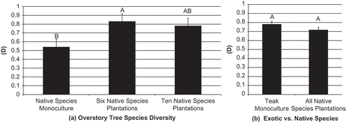 Figure 3. Simpsons Dominance Index (D) with standard error bars for ant species in 2-year-old plantations for (a) overstory tree species diversity, and (b) teak monocultures vs. all native species plantations. Significance shown at α = 0.05. Bars with different letters are statistically different based on a standard mean separation test.