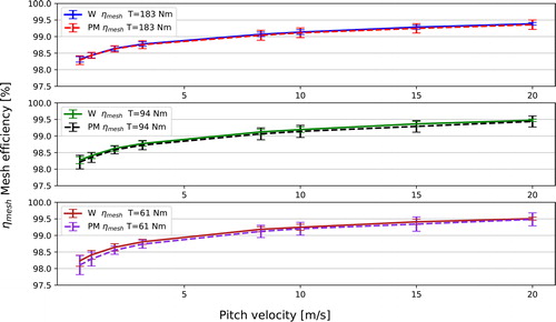 Figure 3. Gear mesh efficiency for the wrought steel (W) and PM for all speeds at three tested torque levels (61, 94, and 183 Nm).