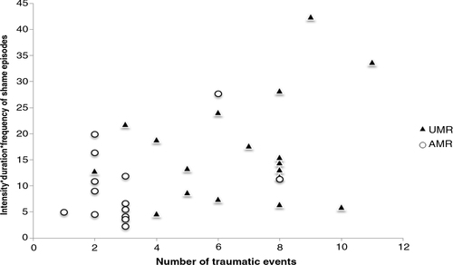 Fig. 3 Scatterplot of the total number of traumatic events and intensity*duration*frequency of shame episodes experienced by unaccompanied (UMR) and accompanied (AMR) minor refugees.