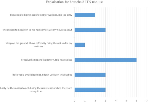 Figure 1. Explanations for household ITN-non use.