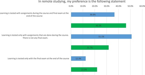 Figure 4. This Figure describes students’ responses with regard to their preferences for testing their learning. The blue bar in the chart represents a total of 235 responses from business students, whereas the green bar represents a total of 41 responses from accounting students.