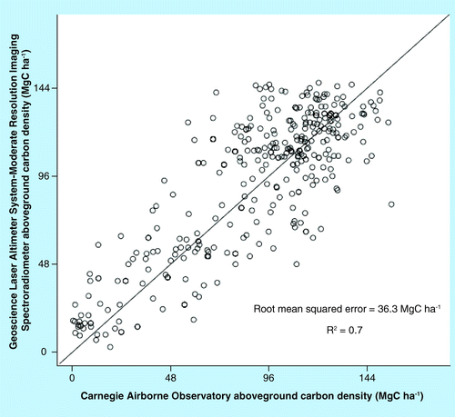 Figure 4.  Comparison of Carnegie Airborne Observatory and pantropical data sets of aboveground carbon density aggregated to 500 m resolution.Each point in the figure shows the average CAO ACD within the Moderate Resolution Imaging Spectroradiometer pixel versus the ACD derived from the pantropical data set after removing 50 MgC ha-1 bias due to allometry.ACD: Aboveground carbon density; CAO: Carnegie Airborne Observatory.