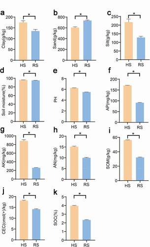 Figure 1. Soil physiochemical characteristics between RS and HS soil of American ginseng. a: clay; b: sand; c: silt; d: soil moisture content; e: pH; f: available phosphorus; g: available potassium; h: Ammonium N; i: Soil organic carbon; j: Soil organic matter; k: Cation Exchange Capacity;. “*”represent significant differences, p < .01. HS: healthy root; RS: rot root