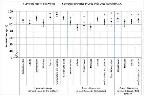 Figure 1. Comparison of immunization coverage estimates reported by select Canadian Provinces and as estimated by the 2013 childhood National Immunization Coverage Survey (cNICS): MeaslesNotes:1. Two-year old immunization coverage data for the Regional Health Authority of Vancouver Coastal Health are not included within the provincial estimate because coverage for this region is assessed periodically using survey methods.2. Coverage estimates for Saskatchewan are based on children who were registered in the Saskatchewan Immunization management System (SIMS) and with provincial health coverage at the time of assessment.3. Manitoba coverage estimates can be found online: http://www.gov.mb.ca/health/publichealth/surveillance/mims/docs/2012.pdf.4. The reference birth cohort used by Quebec is children born between Oct 1, 2011 and Dec 31, 2011 and evaluated at 24 months of age in 2014.5. The birth year cohort for the assessment of 2-year-old measles coverage in PEI are those born within the province during the 2011/12 fiscal year.6. Immunization coverage for measles at 7 years-of-age in British Columbia is derived from Panorama and the immunization registry in use in Vancouver Coastal Health (PARIS). In three regional health authorities, Ministry of Education data is used for denominator estimates.7. The exception to Ontario's 'complete for age' coverage methodology is the ability to report on coverage for measles, mumps and rubella by number of doses. Two doses measles coverage estimates are presented for the birth cohorts of 1995 and 2005 who were 7 and 17 years of age in the 2012-13 school year, respectively.8. The coverage definition used by PEI is the receipt of 2 doses of measles-containing vaccine by the 6th birthday.