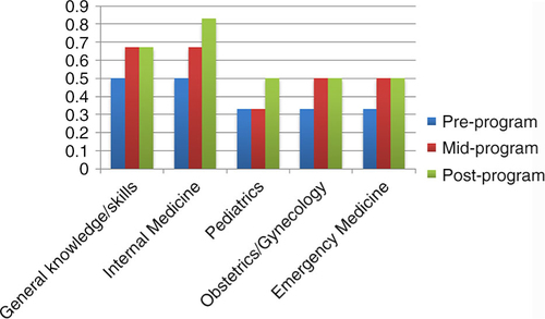 Fig. 1 Percent of pasantes reporting good or very good general clinical knowledge and preparedness to practice several medical specialties before, halfway through, and at the end of the CES education-support program.