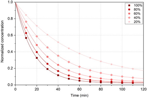 Figure 9. Effect of single-pass efficiency on indoor pollutant concentration.