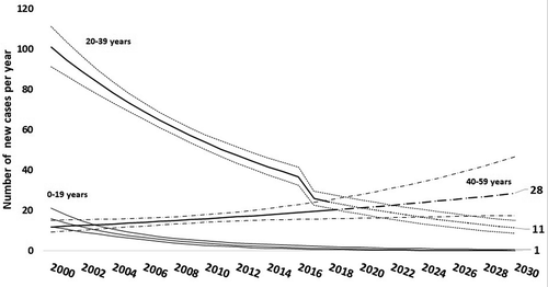 Figure 3. Prediction to 2030 of cases of hepatitis B according to age group.