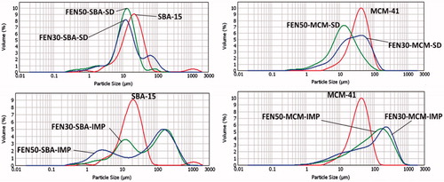 Figure 3. Particle size distribution of mesoporous silica before and after drug loading.