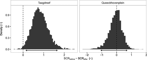 Figure 11. Difference posterior distribution of the Standardised Call Ratio (SCR) before and after maintenance activities for two neighbourhoods in Utrecht. Arrows indicate the 95% credible interval, which provide evidence of a significant difference if zero is not included.