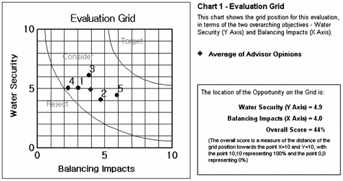 Figure 4 Evaluation Grid – the “Status Quo”.