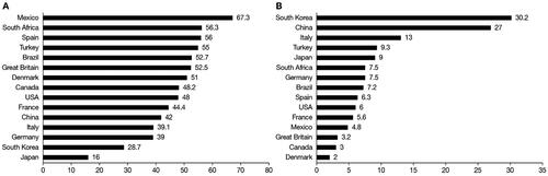 Figure 4. Country differences in managers' response to depression: (A) percentage of managers who offered help to employees with depression and (B) percentage of managers who avoided talking about depression with employees (Republished with permission of BMJ Publishing Group Ltd, from Is manager support related to workplace productivity for people with depression: a secondary analysis of a cross-sectional survey from 15 countries, Evans-Lacko S, Knapp M, 8, 2022; permission conveyed through Copyright Clearance Center, Inc.).