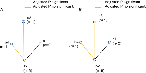 Figure 3 The double positive sensitivity of the pairwise comparisons. (A) The double positive sensitivity of the pairwise comparisons for ACN; a1, APCS + FIT; a2, APCS + sDNA test; a3, FIT + sDNA test; a4, APCS + FIT + sDNA test; (B) the double positive sensitivity of the pairwise comparisons for LGIN; b1, APCS + FIT; b2, APCS + sDNA test; b3, FIT + sDNA test; b4, APCS + FIT + sDNA test.