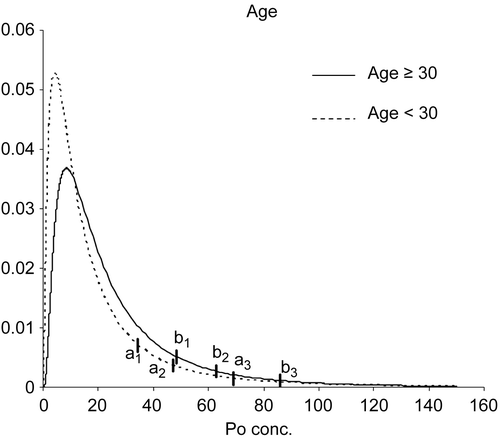 Figure 5.  Lognormal estimated distributions. Vertical bars indicate the 95th, 97.5th, and 99th percentiles of URL for age < 30 (a1, a2, a3) and age ≥ 30 (b1, b2, b3) sub-samples.