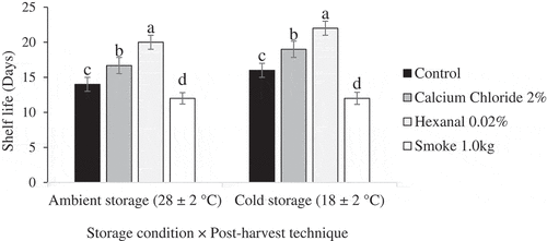 Figure 1. Mean shelf life of Apple mango cultivar exposed to post-harvest techniques at ambient (F (3, 20) = 93.361, p < .001) and cold/reduced temperatures (F (3, 20) = 42.639, p < .001) storage condition.Post hoc test was done by Tukey HSD. Means with the same letters are not significantly different at p ≤ 0.05.