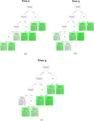 Fig. H1 The next three trees of the S-Learner as described in Section 4.2. The first row in each leaf contains the number of observations in the averaging set that fall into the leaf. The second part of each leaf displays the regression coefficients. Baseline stands for untreated base turnout of that leaf and it can be interpreted as the proportion of units that fall into that leaf who voted in the 2004 general election. Each coefficient corresponds to the ATE of the specific mailer in the leaf. The color strength is chosen proportional to the treatment effect for the neighbors treatment.