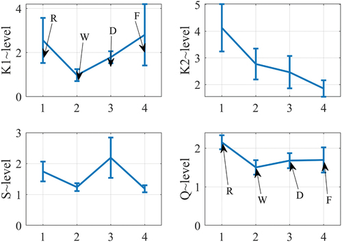 Figure 7. O4 model constants for different levels.