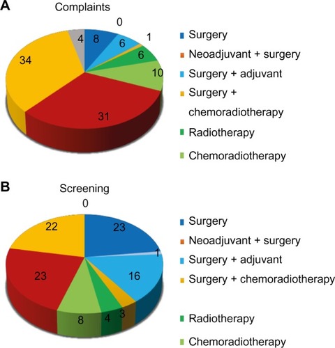 Figure 4 Therapeutic modalities (%) in new lung cancer cases by the type of discovery.